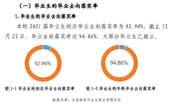 海南工商职业学院就业率及就业前景怎么样（来源2023质量年度报告）