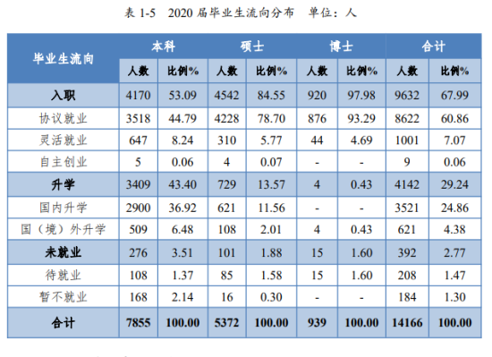 中南大学就业率及就业前景怎么样（来源2021届就业质量报告）