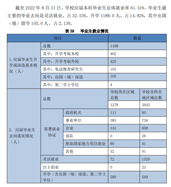 哈尔滨师范大学就业率及就业前景怎么样（来源2021-2022学年本科教学质量报告）