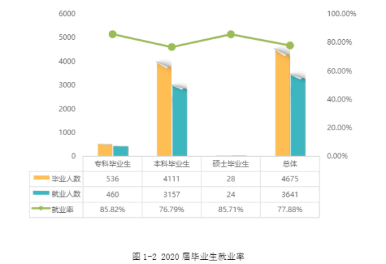 宜春學院就業(yè)率及就業(yè)前景怎么樣（來源2022屆就業(yè)質(zhì)量報告）