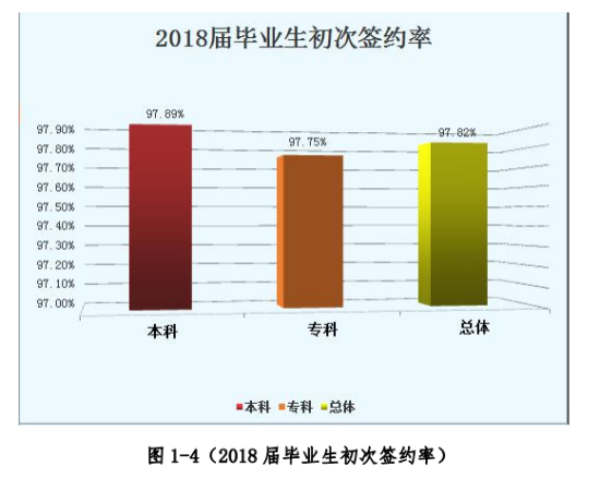 南昌理工學(xué)院就業(yè)率及就業(yè)前景怎么樣（來源2021-2022學(xué)年本科教學(xué)質(zhì)量報告）