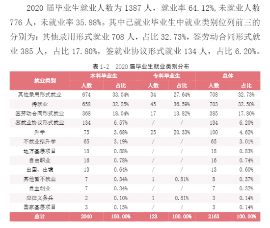 湖南女子学院就业率及就业前景怎么样（来源2022届就业质量报告）