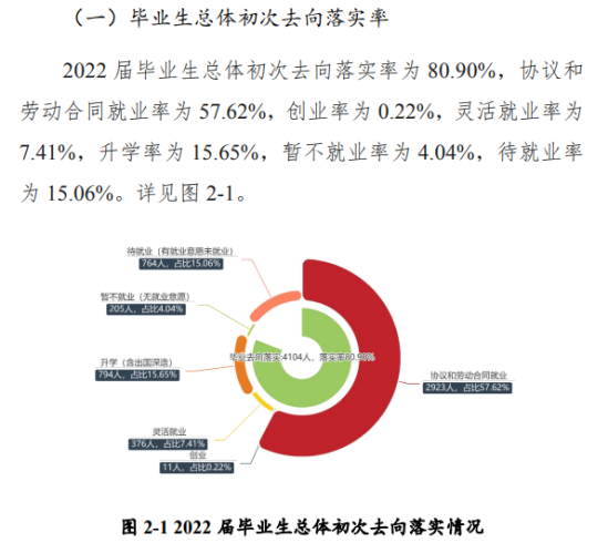 黃淮學(xué)院就業(yè)率及就業(yè)前景怎么樣（來源2022屆就業(yè)質(zhì)量報(bào)告）