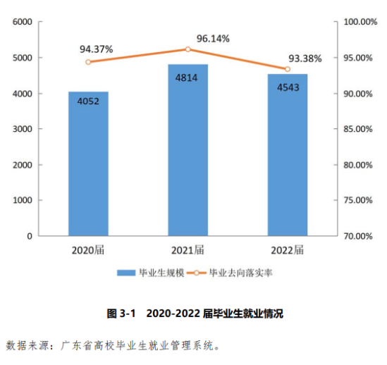 廣東培正學(xué)院就業(yè)率及就業(yè)前景怎么樣（來源2022屆就業(yè)質(zhì)量報(bào)告）