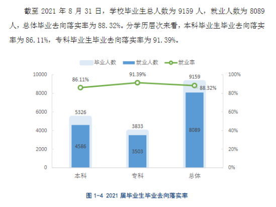 九江学院就业率及就业前景怎么样（来源2021-2022学年本科教学质量报告）