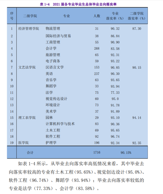 吉首大學張家界學院就業(yè)率及就業(yè)前景怎么樣（來源2022屆就業(yè)質(zhì)量報告）