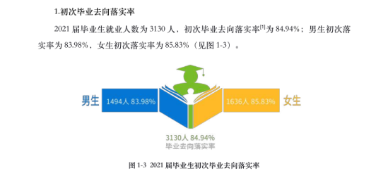 长沙学院就业率及就业前景怎么样（来源2022届就业质量报告）