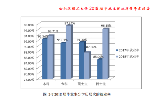 哈爾濱理工大學(xué)就業(yè)率及就業(yè)前景怎么樣（來(lái)源2020-2021學(xué)年本科教學(xué)質(zhì)量報(bào)告）