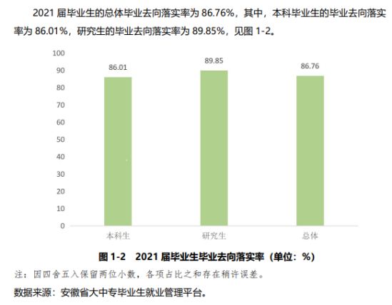 安徽农业大学就业率及就业前景怎么样（来源2022届就业质量报告）