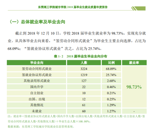 東莞城市學院就業(yè)率及就業(yè)前景怎么樣（來源2021-2022學年本科教學質(zhì)量報告）