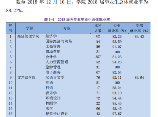 吉首大學張家界學院就業(yè)率及就業(yè)前景怎么樣（來源2022屆就業(yè)質(zhì)量報告）