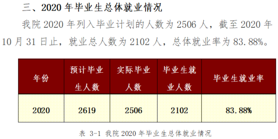 南宁师范大学师园学院就业率及就业前景怎么样（来源就业质量报告）