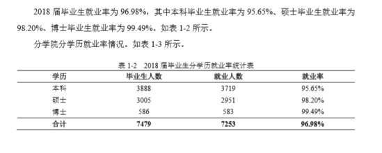 哈尔滨工业大学就业率及就业前景怎么样（来源2021-2022学年本科教学质量报告）