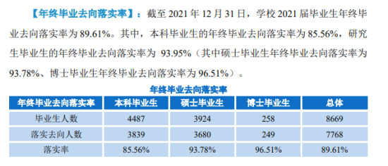 華中師范大學(xué)就業(yè)率及就業(yè)前景怎么樣（來源2021-2022學(xué)年本科教學(xué)質(zhì)量報告）