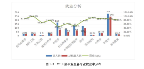 湖南中醫(yī)藥大學(xué)湘杏學(xué)院就業(yè)率及就業(yè)前景怎么樣（來源2022屆就業(yè)質(zhì)量報(bào)告）