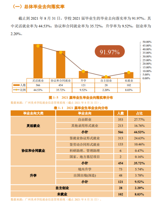 廣州美術(shù)學(xué)院就業(yè)率及就業(yè)前景怎么樣（來(lái)源2022屆就業(yè)質(zhì)量報(bào)告）