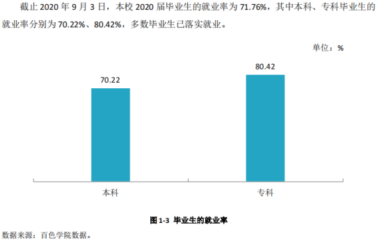 百色學院就業(yè)率及就業(yè)前景怎么樣（來源2022屆就業(yè)質(zhì)量報告）