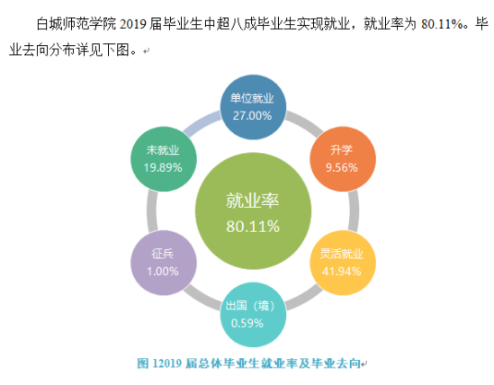 白城师范学院就业率及就业前景怎么样（来源2020-2021学年本科教学质量报告）