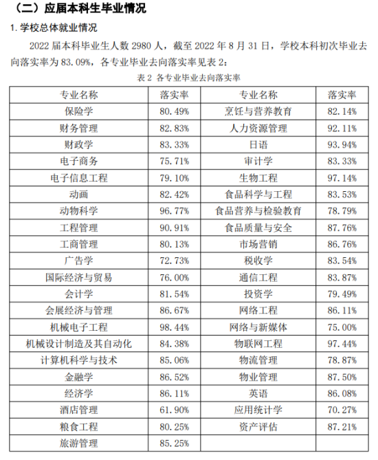 吉林工商学院就业率及就业前景怎么样（来源2021-2022学年本科教学质量报告）