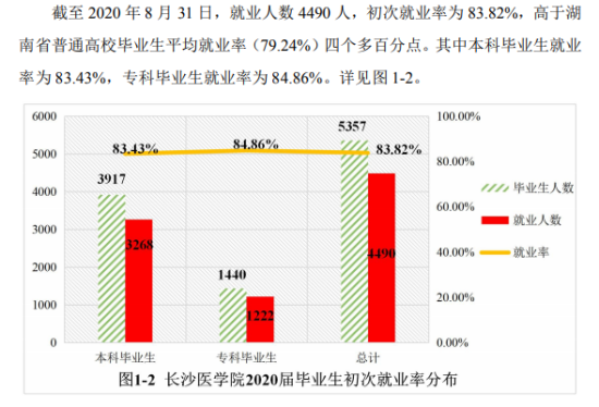 长沙医学院就业率及就业前景怎么样（来源2022届就业质量报告）