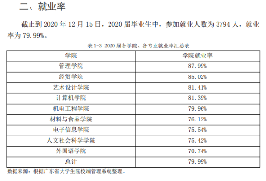 电子科技大学中山学院就业率及就业前景怎么样（来源2022届就业质量报告）