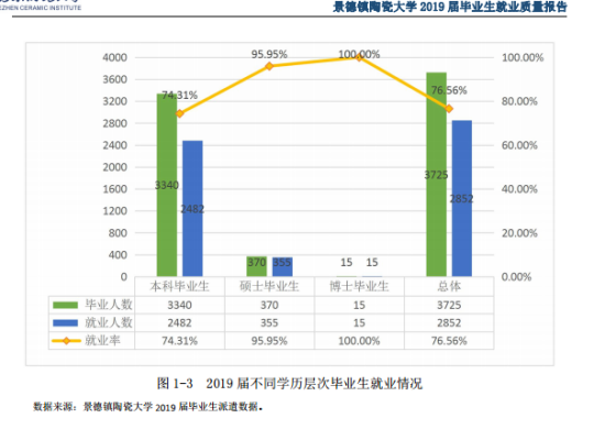 景德鎮(zhèn)陶瓷大學(xué)就業(yè)率及就業(yè)前景怎么樣（來(lái)源2021-2022學(xué)年本科教學(xué)質(zhì)量報(bào)告）