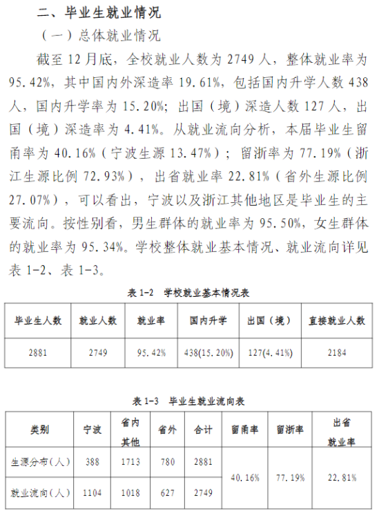 浙大宁波理工学院就业率及就业前景怎么样（来源2022届就业质量报告）