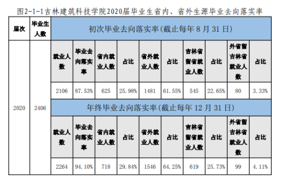 吉林建筑科技學(xué)院就業(yè)率及就業(yè)前景怎么樣（來源2022屆畢業(yè)生就業(yè)質(zhì)量年度報(bào)告）