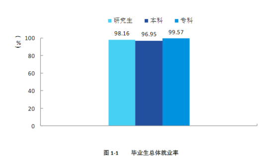 廣西民族大學(xué)就業(yè)率及就業(yè)前景怎么樣（來源2022屆就業(yè)質(zhì)量報告）