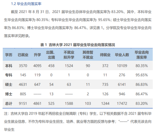 吉林大學(xué)就業(yè)率及就業(yè)前景怎么樣（來源2022屆畢業(yè)生就業(yè)質(zhì)量報(bào)告）