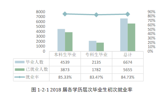 邵陽(yáng)學(xué)院就業(yè)率及就業(yè)前景怎么樣（來(lái)源2022屆就業(yè)質(zhì)量報(bào)告）