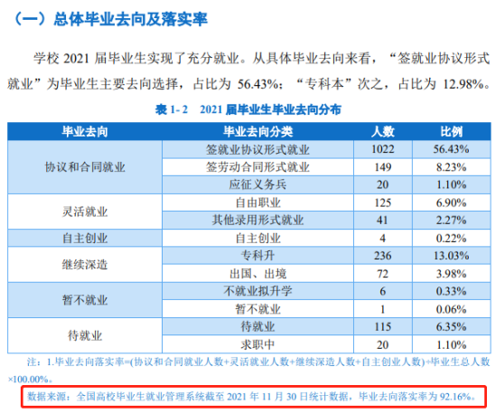 海南外國語職業(yè)學(xué)院就業(yè)率及就業(yè)前景怎么樣（來源2022屆就業(yè)質(zhì)量報告）