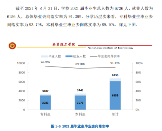 南昌理工學(xué)院就業(yè)率及就業(yè)前景怎么樣（來源2021-2022學(xué)年本科教學(xué)質(zhì)量報告）