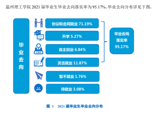 温州理工学院就业率及就业前景怎么样（来源2022届就业质量报告）