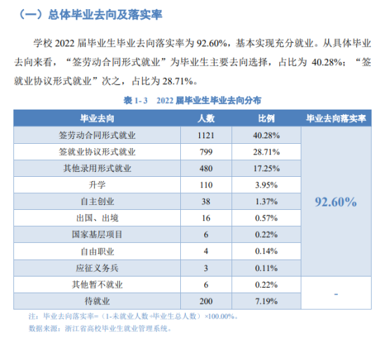 温州理工学院就业率及就业前景怎么样（来源2022届就业质量报告）