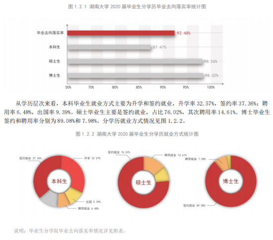 湖南大學(xué)就業(yè)率及就業(yè)前景怎么樣（來源2021-2022學(xué)年本科教學(xué)質(zhì)量報告）