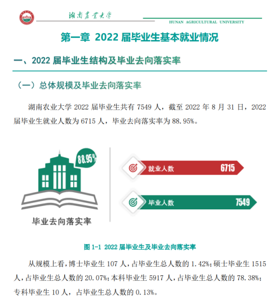 湖南农业大学就业率及就业前景怎么样（来源2022届就业质量报告）