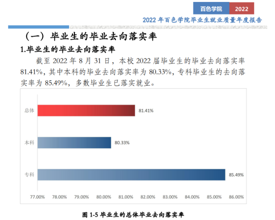 百色学院就业率及就业前景怎么样（来源2022届就业质量报告）