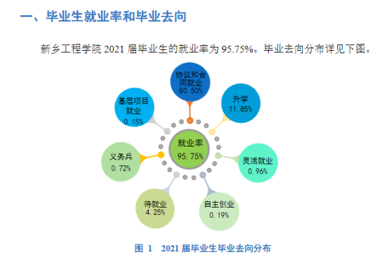 新鄉(xiāng)工程學(xué)院就業(yè)率及就業(yè)前景怎么樣（來源2022屆就業(yè)質(zhì)量報告）