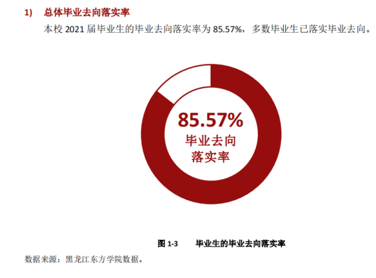 黑龍江東方學(xué)院就業(yè)率及就業(yè)前景怎么樣（來源2022屆就業(yè)質(zhì)量報告）