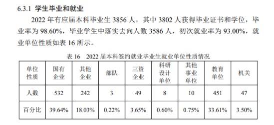 哈尔滨工业大学就业率及就业前景怎么样（来源2021-2022学年本科教学质量报告）