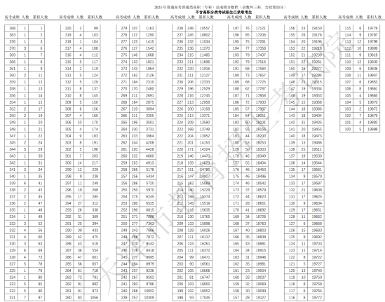 2023天津高考一分一段表