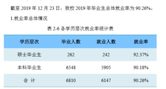 郑州轻工业大学就业率及就业前景怎么样（来源2021-2022学年本科教学质量报告）