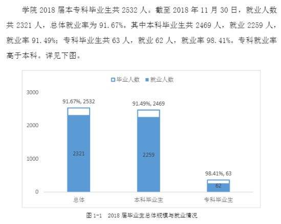 湖南女子学院就业率及就业前景怎么样（来源2022届就业质量报告）