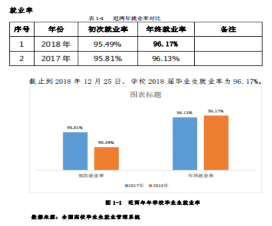 海南職業(yè)技術(shù)學(xué)院就業(yè)率及就業(yè)前景怎么樣（來源2022屆就業(yè)質(zhì)量報(bào)告）