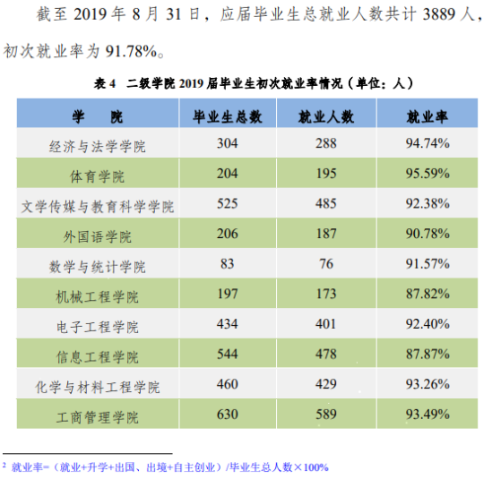 巢湖学院就业率及就业前景怎么样（来源2022届就业质量报告）