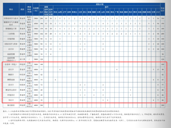 2023湖南第一師范學(xué)院藝術(shù)類(lèi)學(xué)費(fèi)多少錢(qián)一年-各專(zhuān)業(yè)收費(fèi)標(biāo)準(zhǔn)