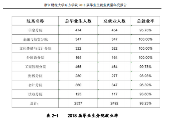 浙江財經(jīng)大學東方學院就業(yè)率及就業(yè)前景怎么樣（來源2022屆就業(yè)質量報告）