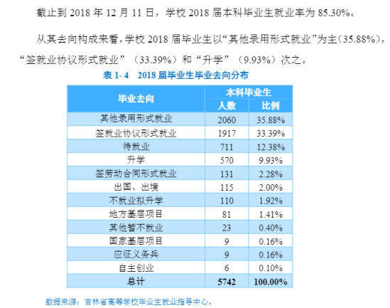 北華大學就業(yè)率及就業(yè)前景怎么樣（來源2021-2022學年本科教學質量報告）