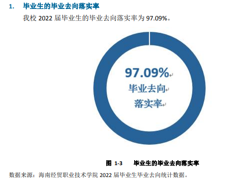 海南經(jīng)貿職業(yè)技術學院就業(yè)率及就業(yè)前景怎么樣（來源2022屆就業(yè)質量報告）